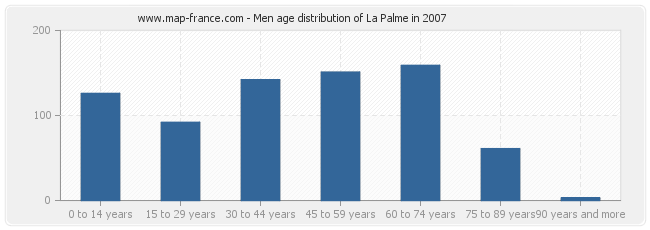 Men age distribution of La Palme in 2007